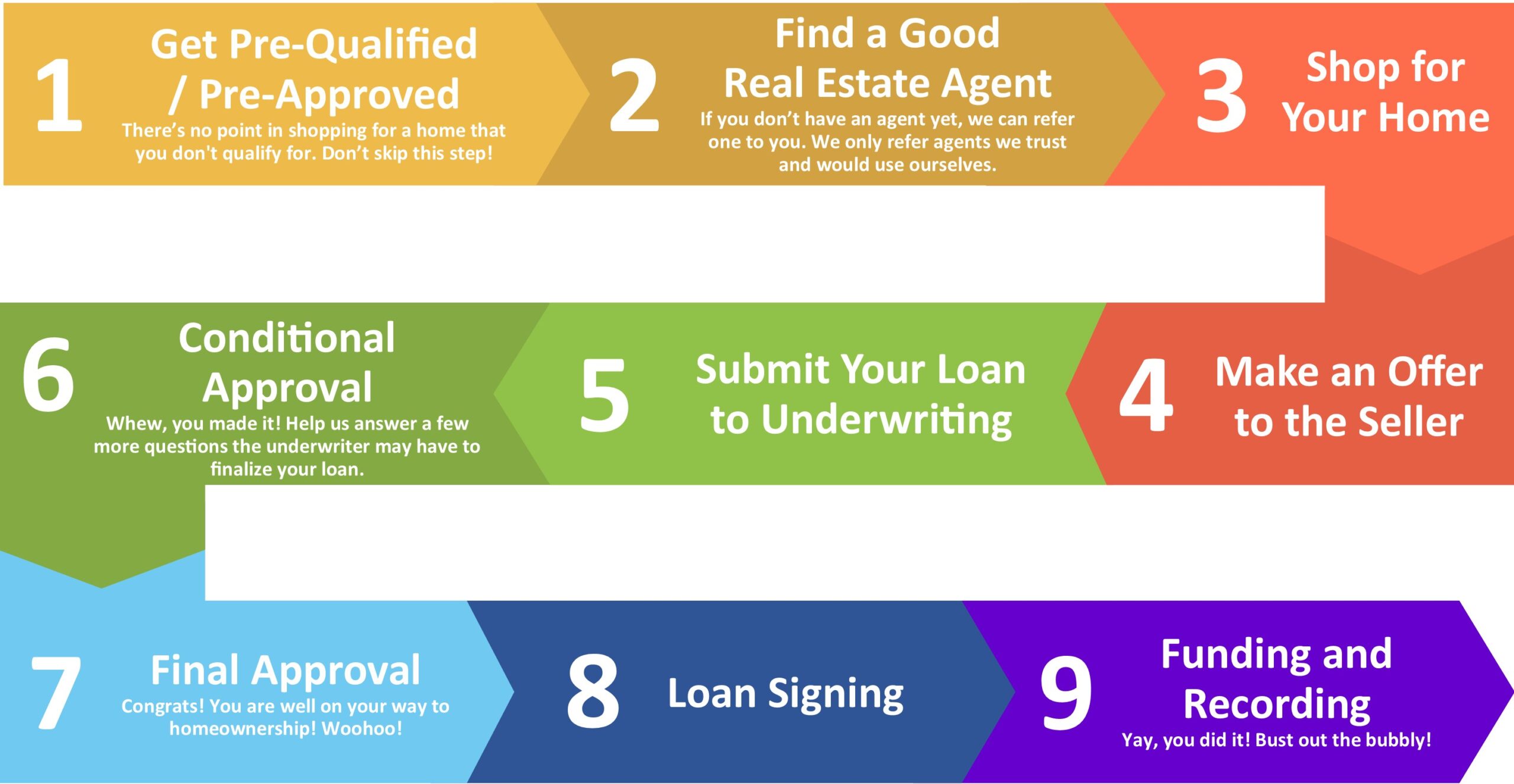 Smart money hawaii home loan process